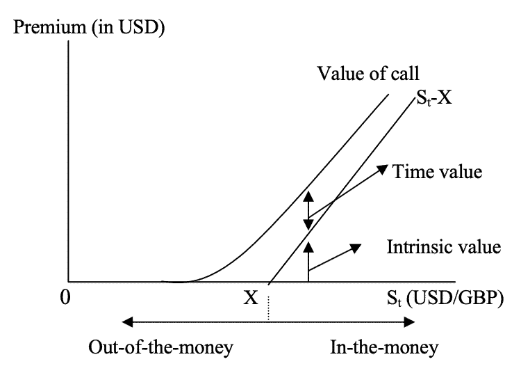 currency options consist of time value and intrinsic value