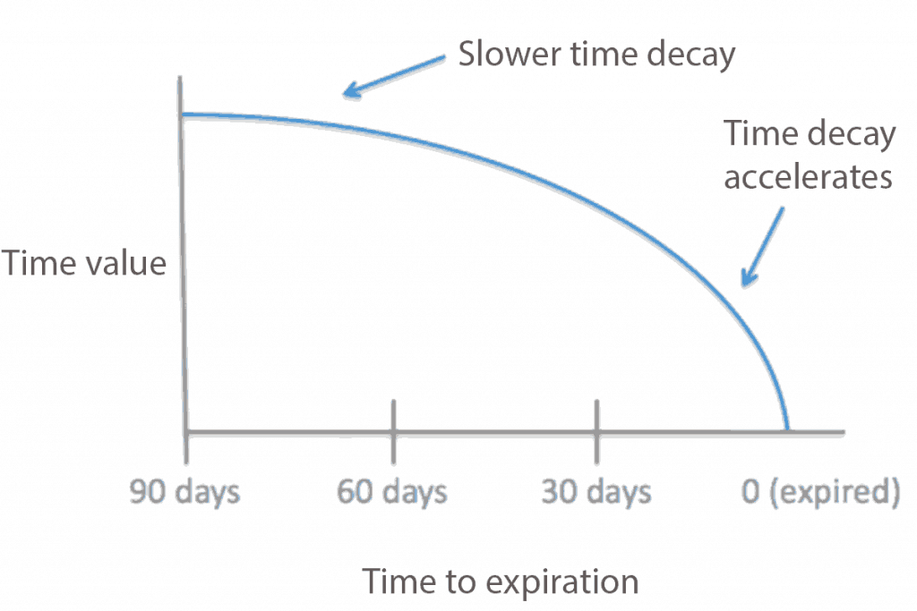 how time decay accelerates